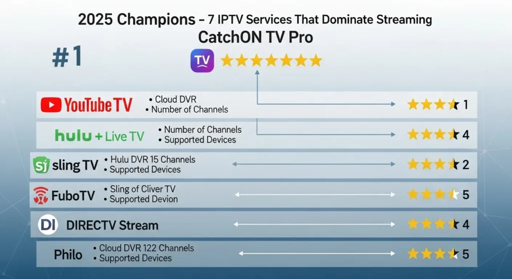 Top 7 Best IPTV Services Ranked in 2025