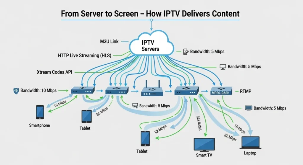 How Extreme IPTV Works